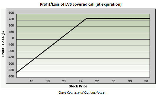 Profit/Loss of Las Vegas Sands (LVS) covered call strategy
